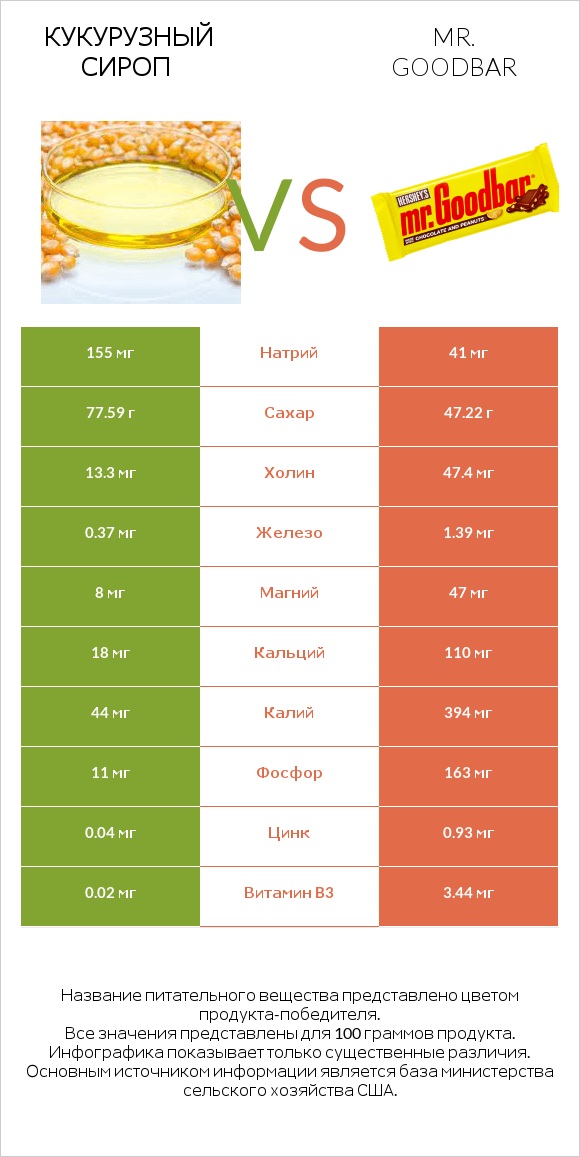 Кукурузный сироп vs Mr. Goodbar infographic