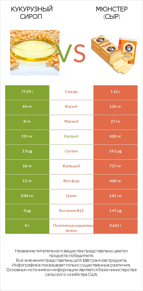 Кукурузный сироп vs Мюнстер (сыр) infographic