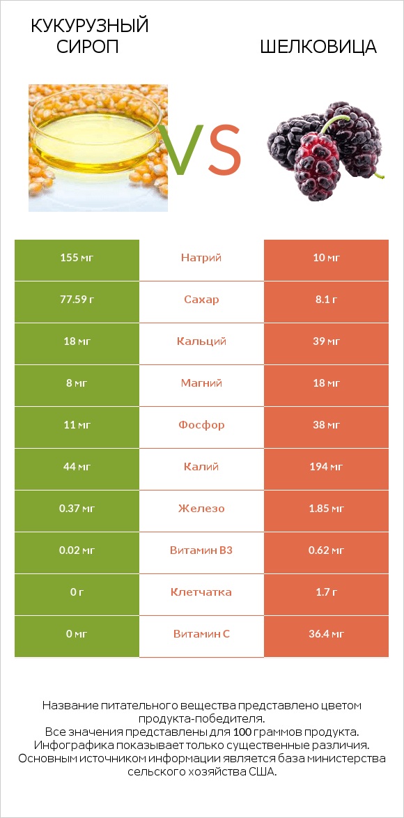 Кукурузный сироп vs Шелковица infographic