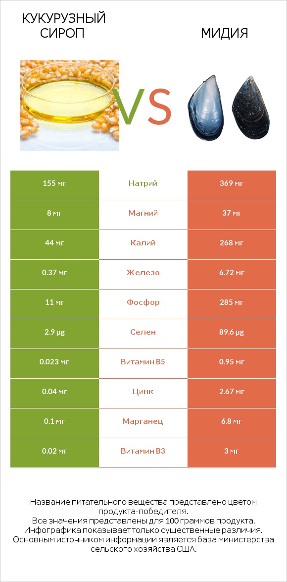 Кукурузный сироп vs Мидия infographic