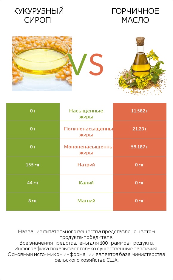 Кукурузный сироп vs Горчичное масло infographic