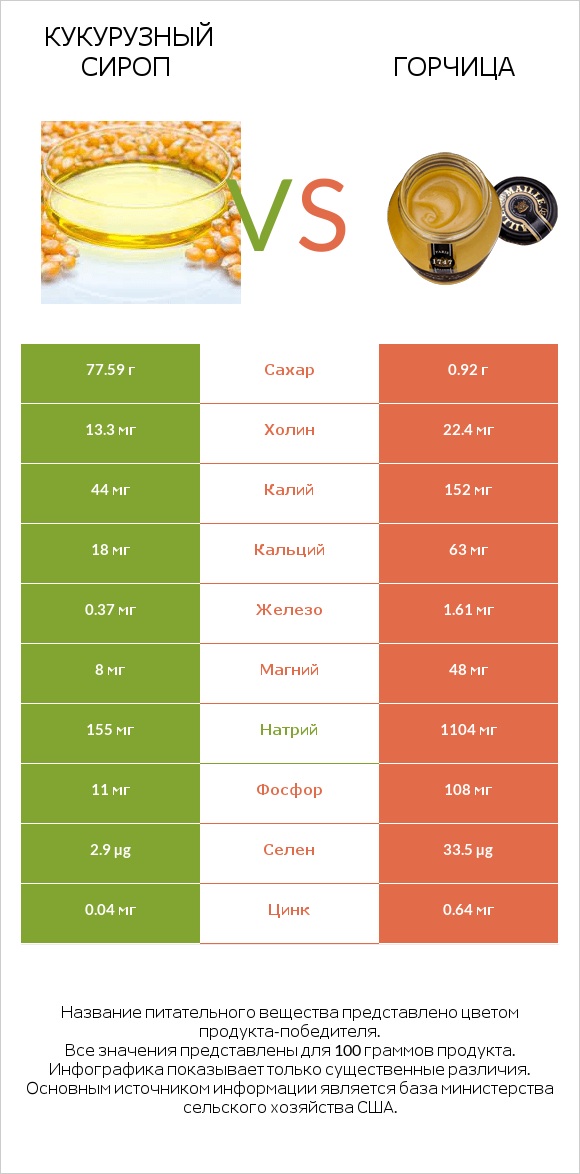 Кукурузный сироп vs Горчица infographic