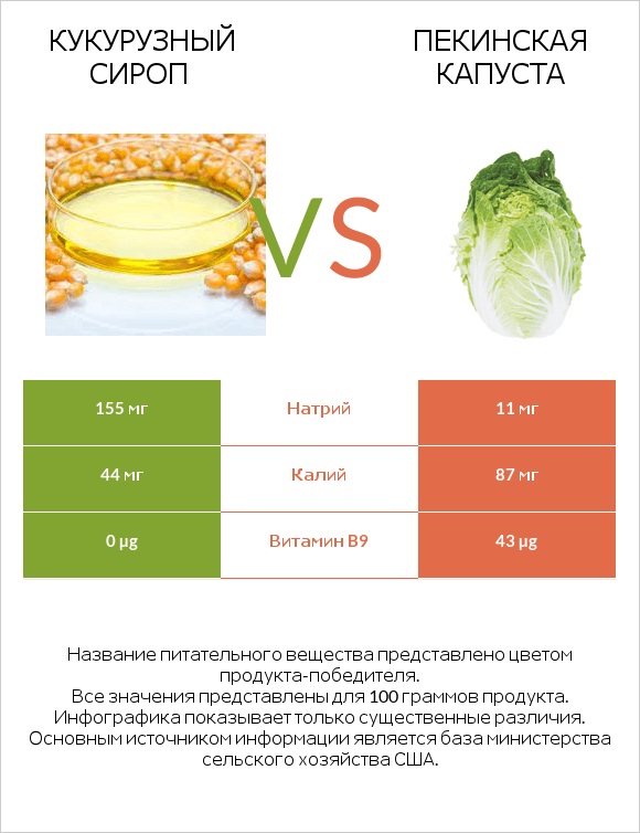 Кукурузный сироп vs Пекинская капуста infographic