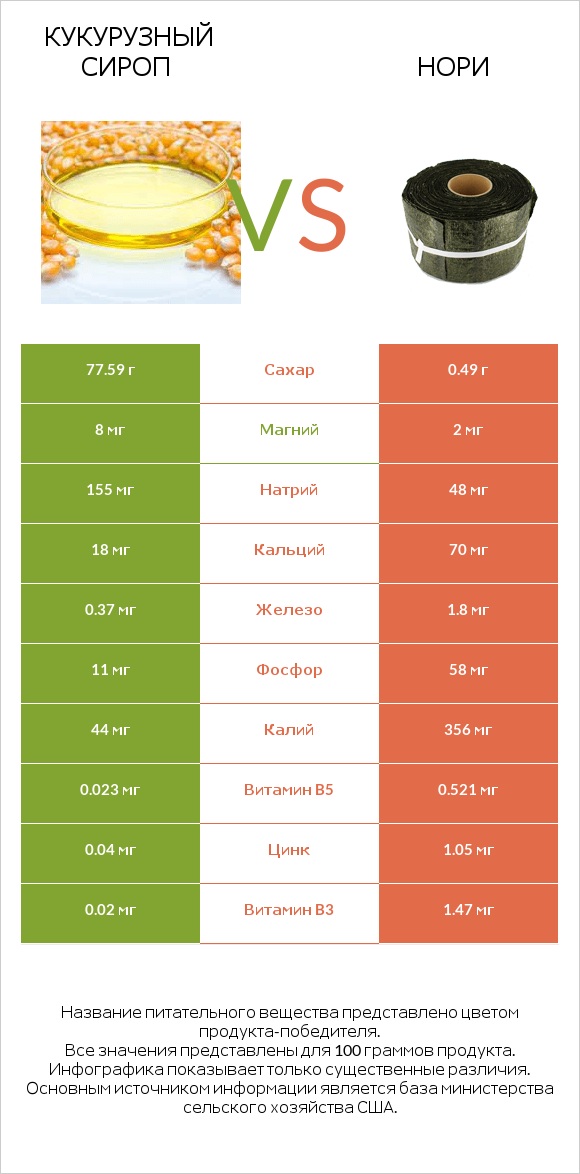 Кукурузный сироп vs Нори infographic