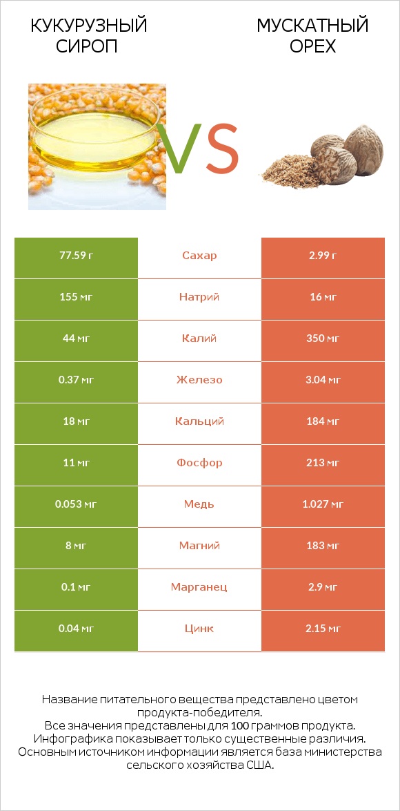 Кукурузный сироп vs Мускатный орех infographic