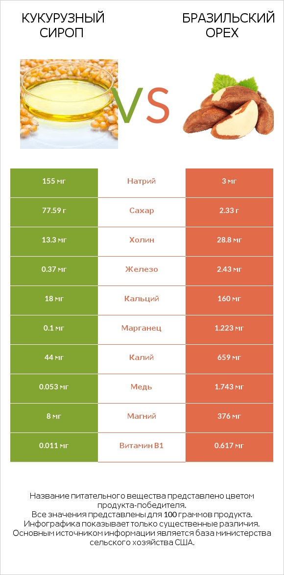 Кукурузный сироп vs Бразильский орех infographic