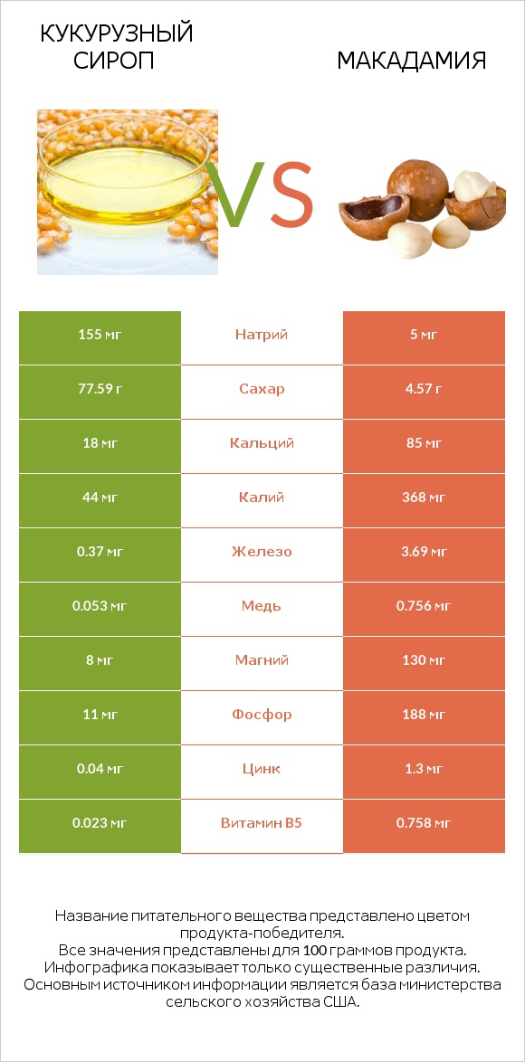 Кукурузный сироп vs Макадамия infographic