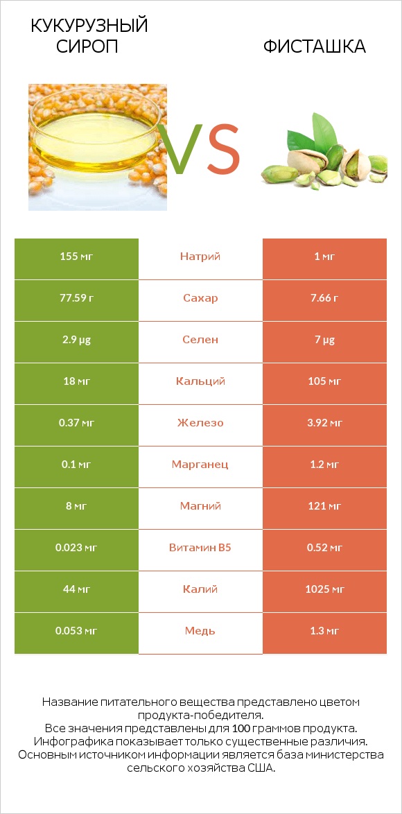 Кукурузный сироп vs Фисташка infographic