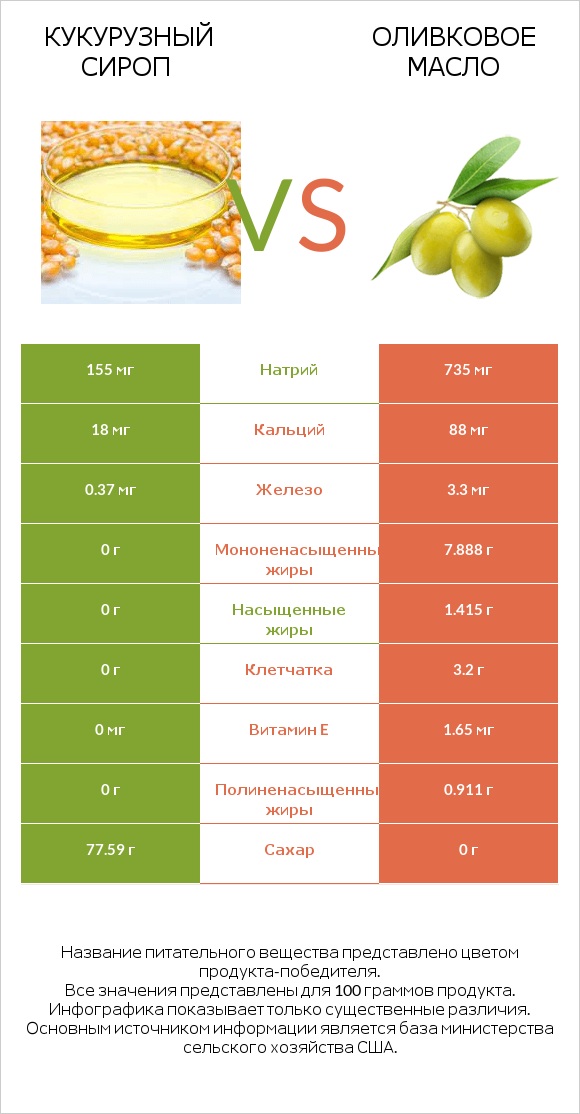 Кукурузный сироп vs Оливковое масло infographic