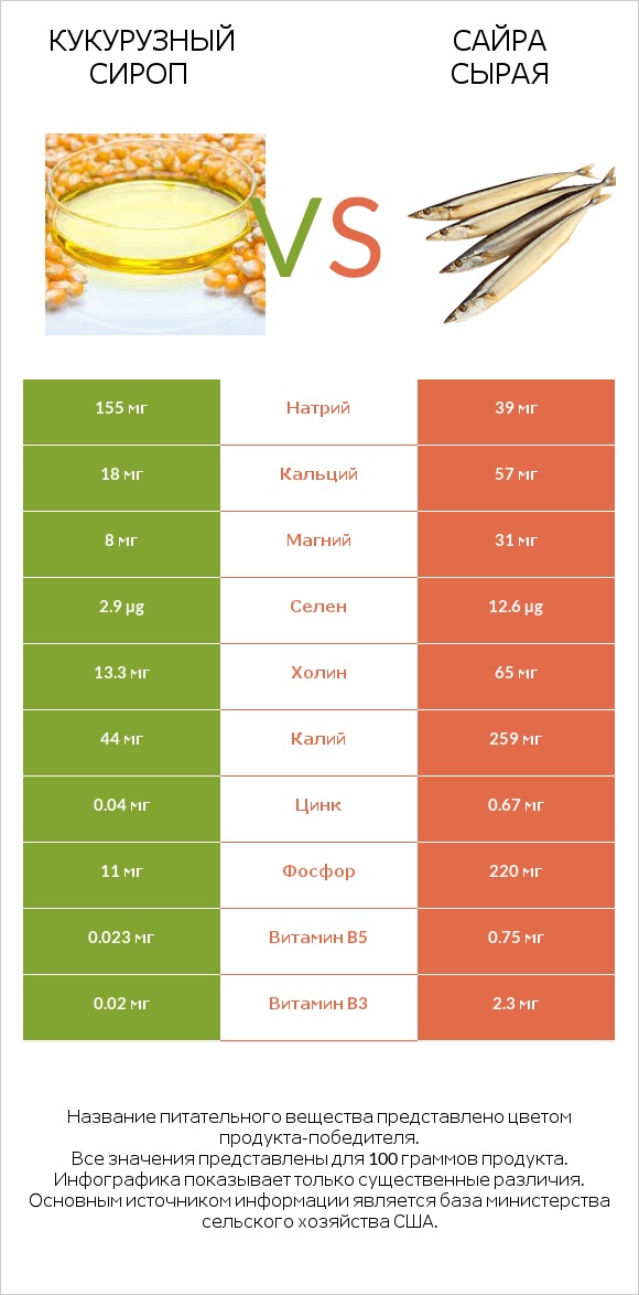 Кукурузный сироп vs Сайра сырая infographic