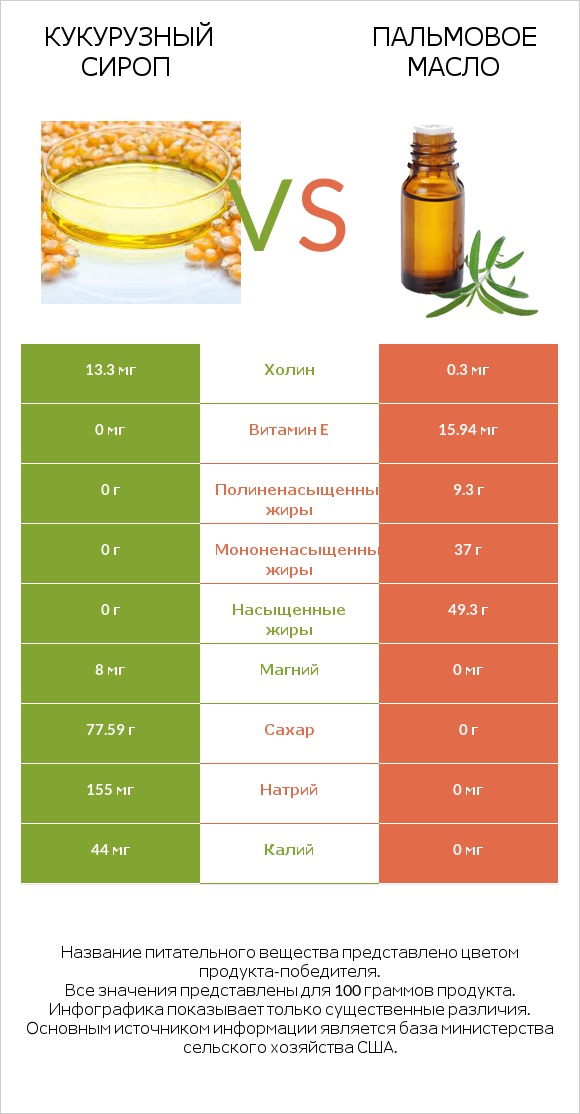 Кукурузный сироп vs Пальмовое масло infographic