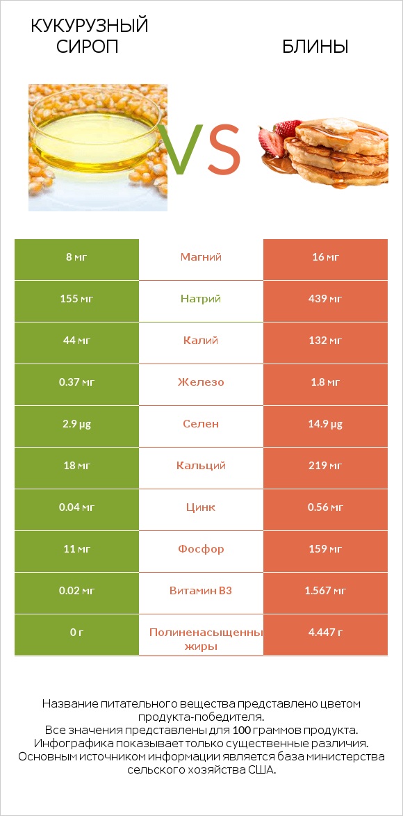 Кукурузный сироп vs Блины infographic