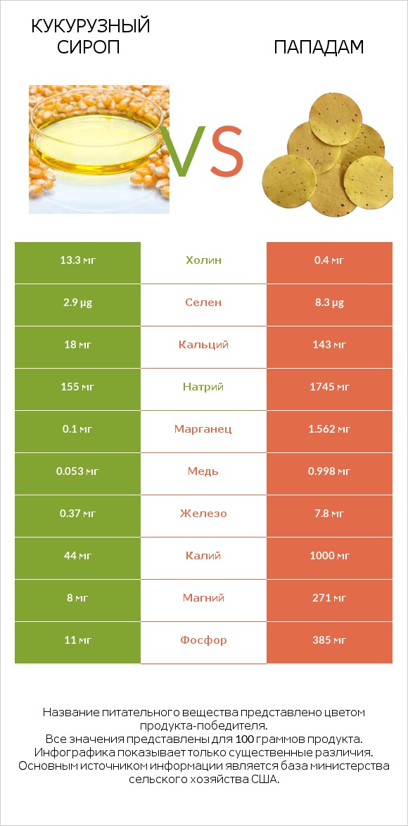 Кукурузный сироп vs Пападам infographic