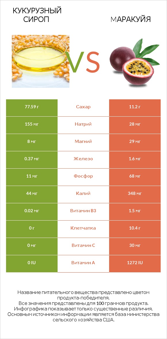 Кукурузный сироп vs Mаракуйя infographic
