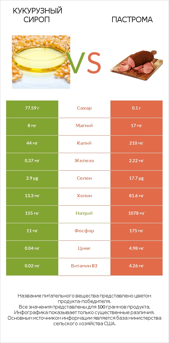 Кукурузный сироп vs Пастрома infographic