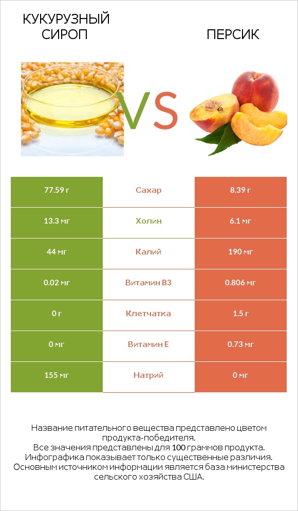 Кукурузный сироп vs Персик infographic