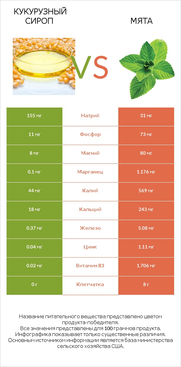 Кукурузный сироп vs Мята infographic