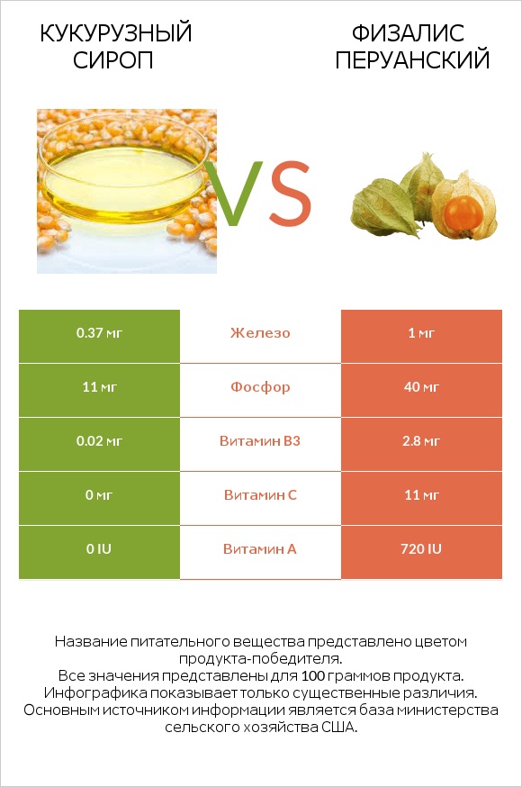 Кукурузный сироп vs Физалис перуанский infographic
