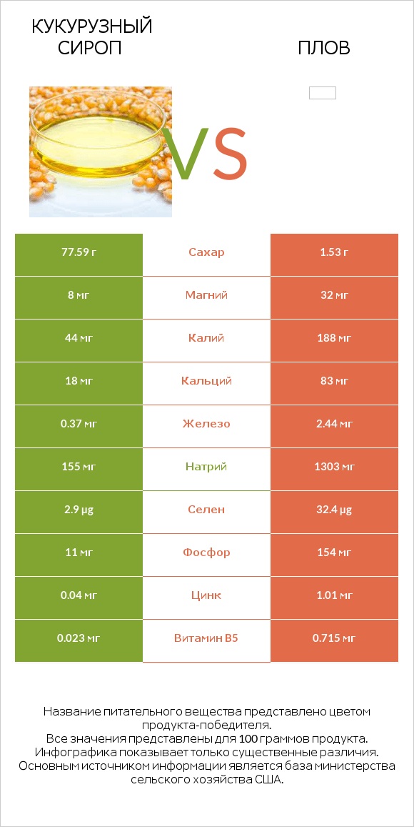 Кукурузный сироп vs Плов infographic