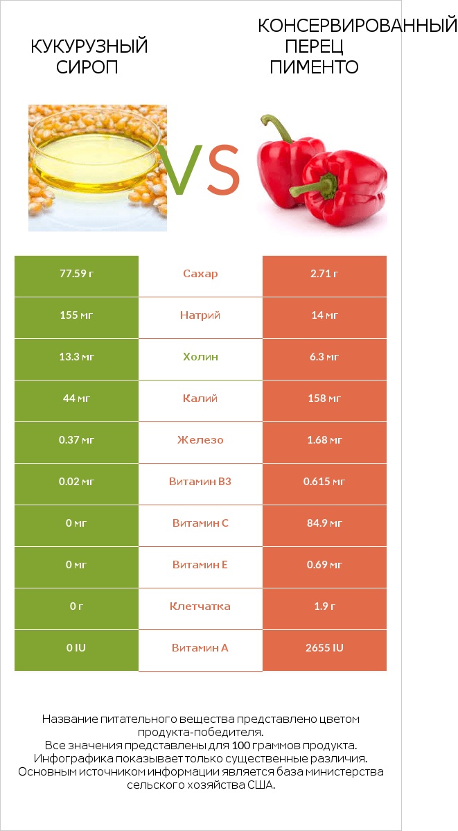 Кукурузный сироп vs Консервированный перец пименто infographic
