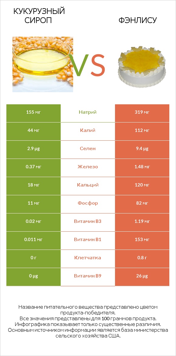 Кукурузный сироп vs Фэнлису infographic