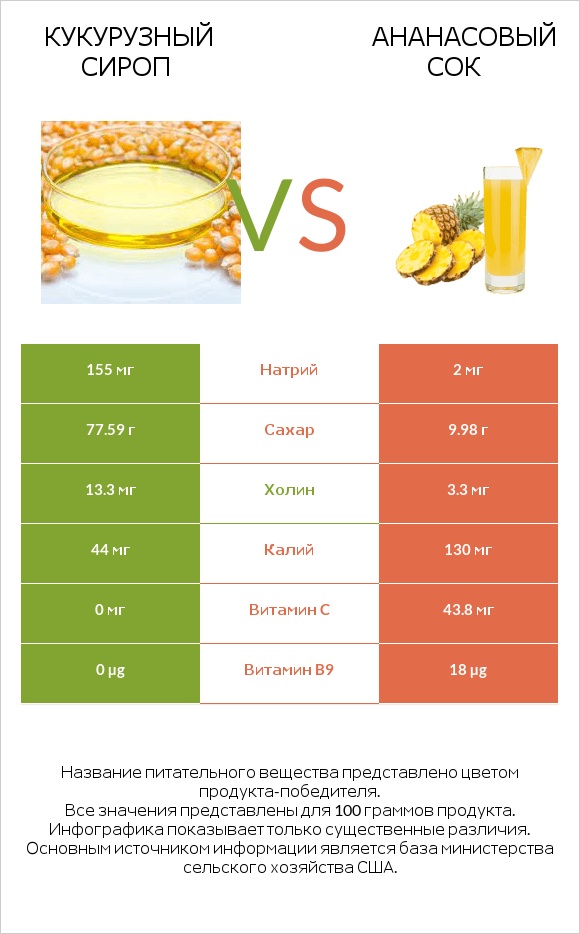 Кукурузный сироп vs Ананасовый сок infographic
