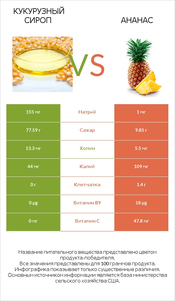 Кукурузный сироп vs Ананас infographic