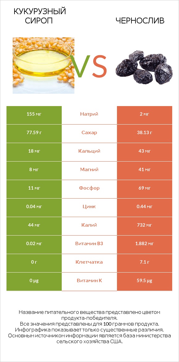 Кукурузный сироп vs Чернослив infographic