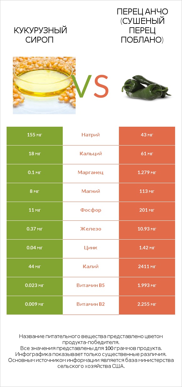 Кукурузный сироп vs Перец Анчо (сушеный перец Поблано) infographic