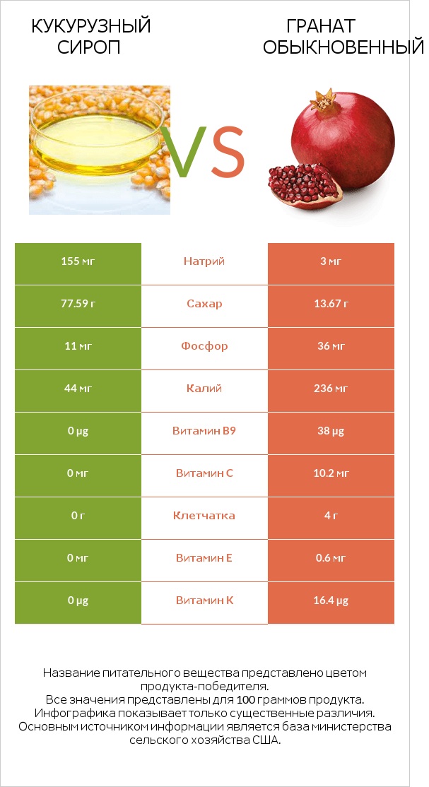 Кукурузный сироп vs Гранат обыкновенный infographic