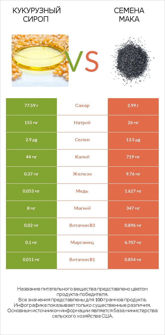 Кукурузный сироп vs Семена мака infographic