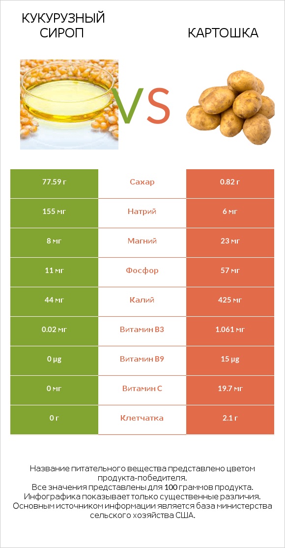 Кукурузный сироп vs Картошка infographic