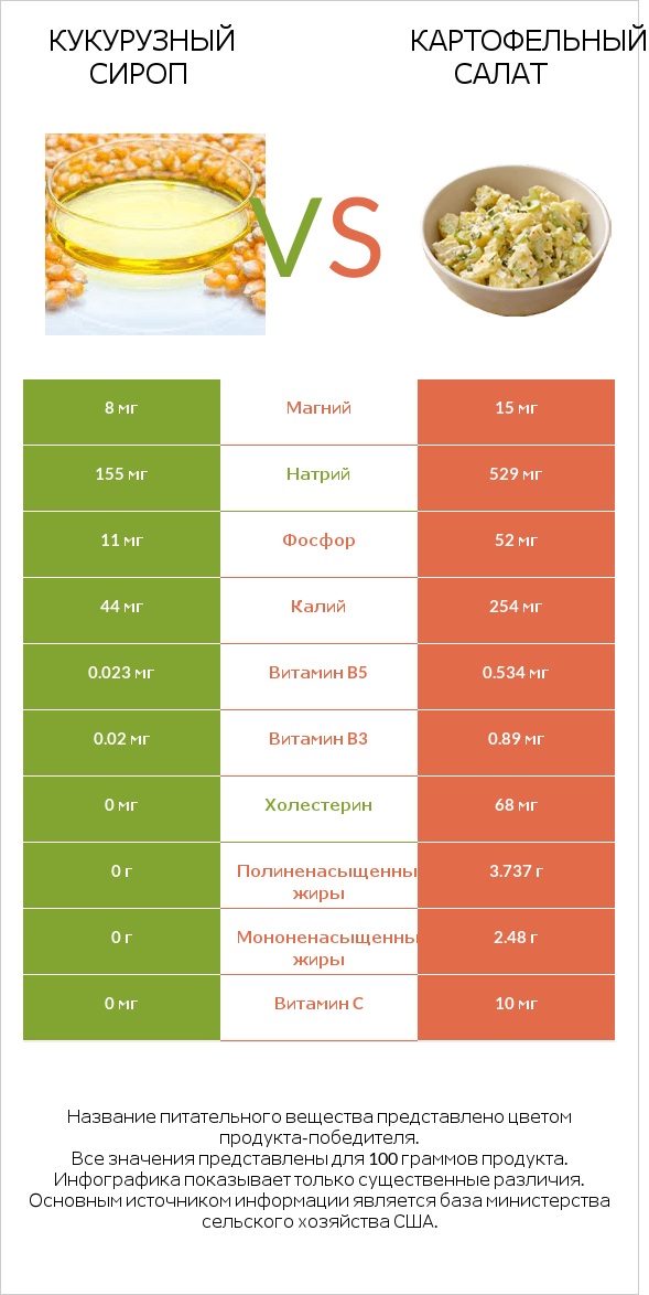 Кукурузный сироп vs Картофельный салат infographic