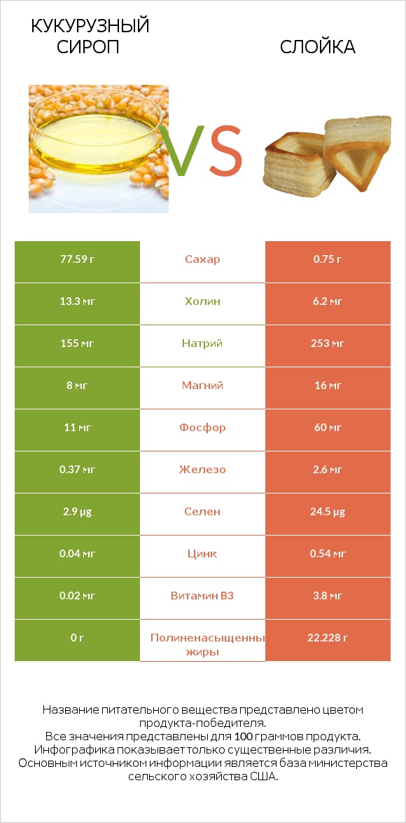 Кукурузный сироп vs Слойка infographic