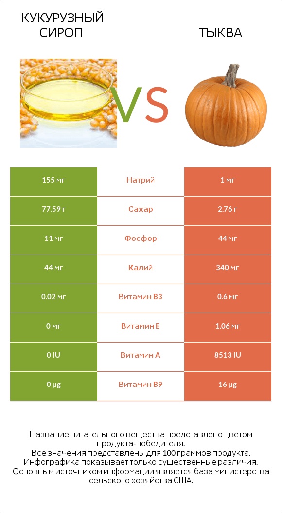 Кукурузный сироп vs Тыква infographic