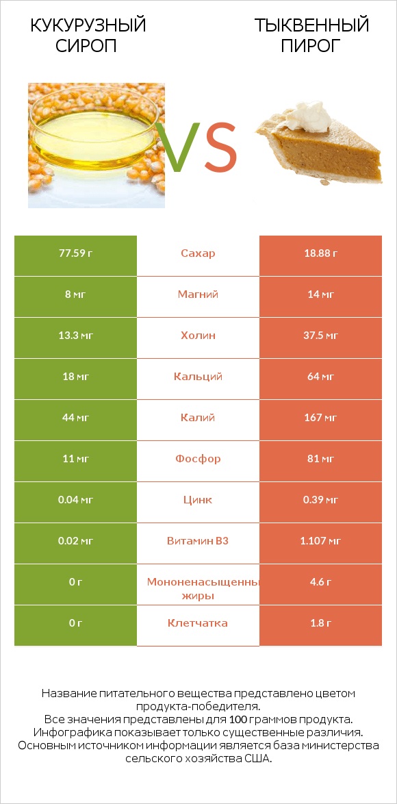 Кукурузный сироп vs Тыквенный пирог infographic