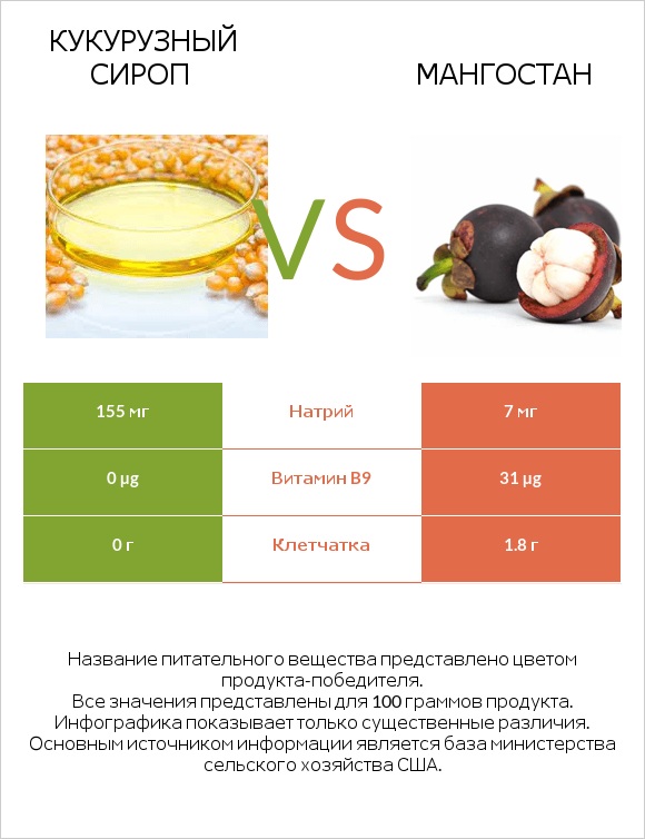Кукурузный сироп vs Мангостан infographic