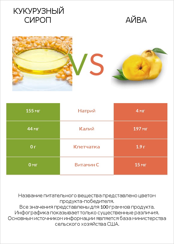 Кукурузный сироп vs Айва infographic