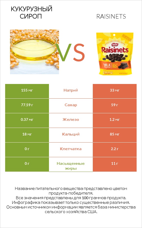 Кукурузный сироп vs Raisinets infographic