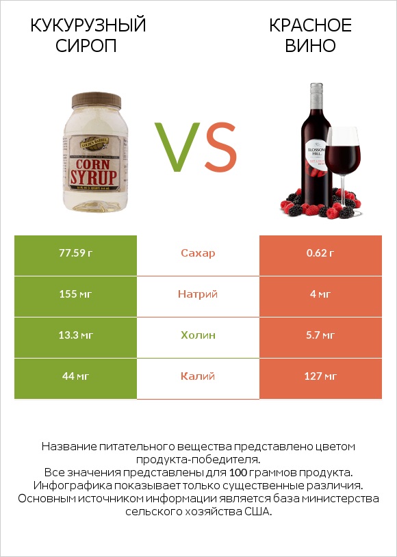 Кукурузный сироп vs Красное вино infographic