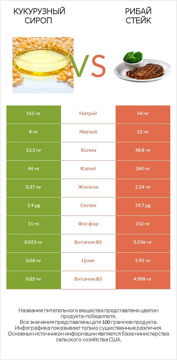 Кукурузный сироп vs Рибай стейк infographic