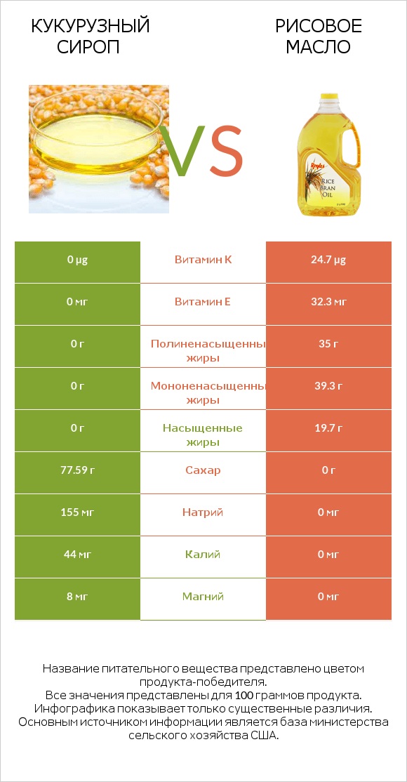 Кукурузный сироп vs Рисовое масло infographic
