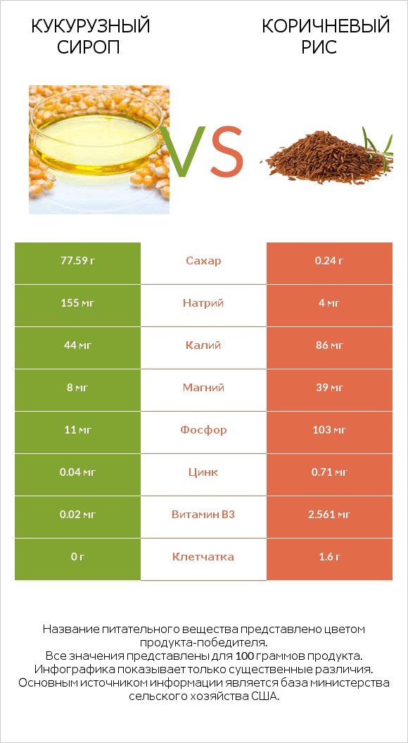 Кукурузный сироп vs Коричневый рис infographic