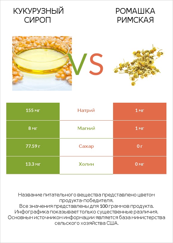 Кукурузный сироп vs Ромашка римская infographic