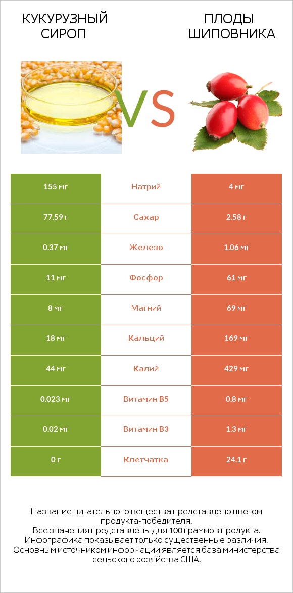 Кукурузный сироп vs Плоды шиповника infographic