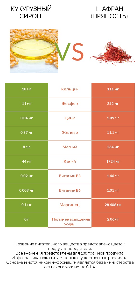 Кукурузный сироп vs Шафран (пряность) infographic