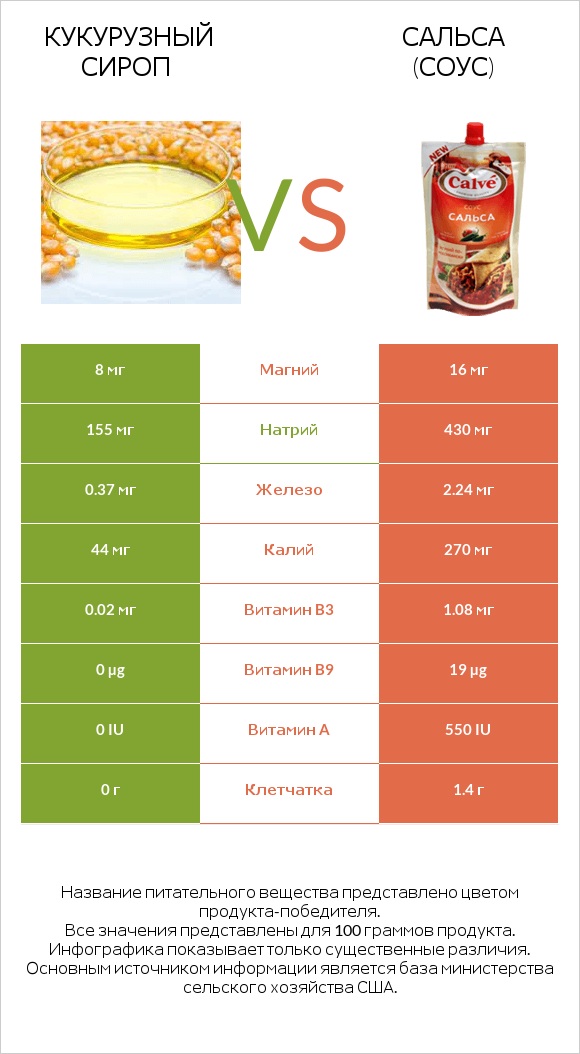 Кукурузный сироп vs Сальса (соус) infographic