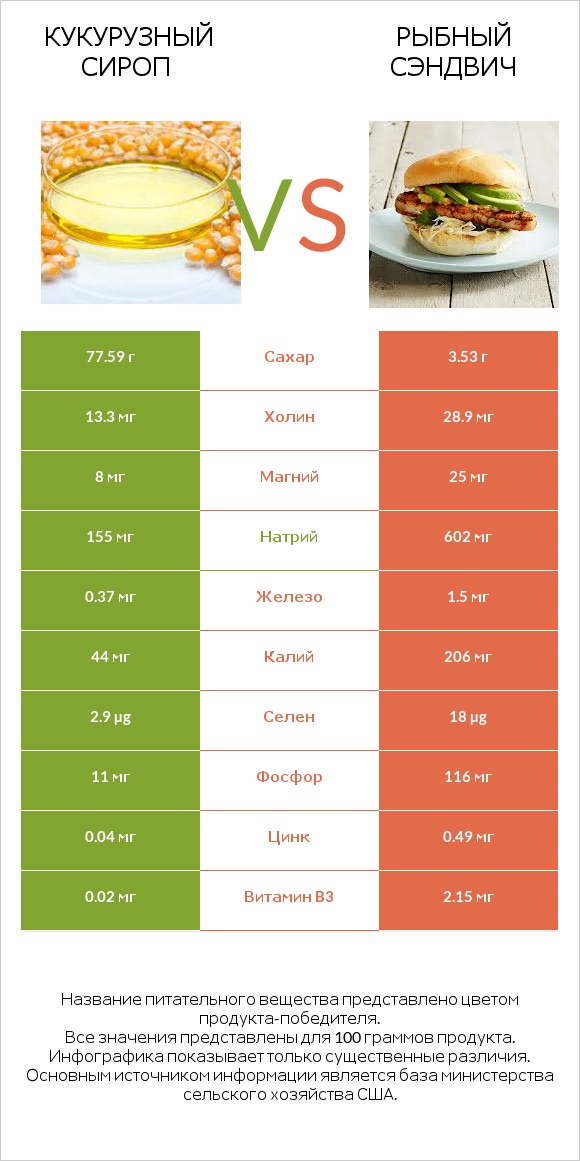 Кукурузный сироп vs Рыбный сэндвич infographic