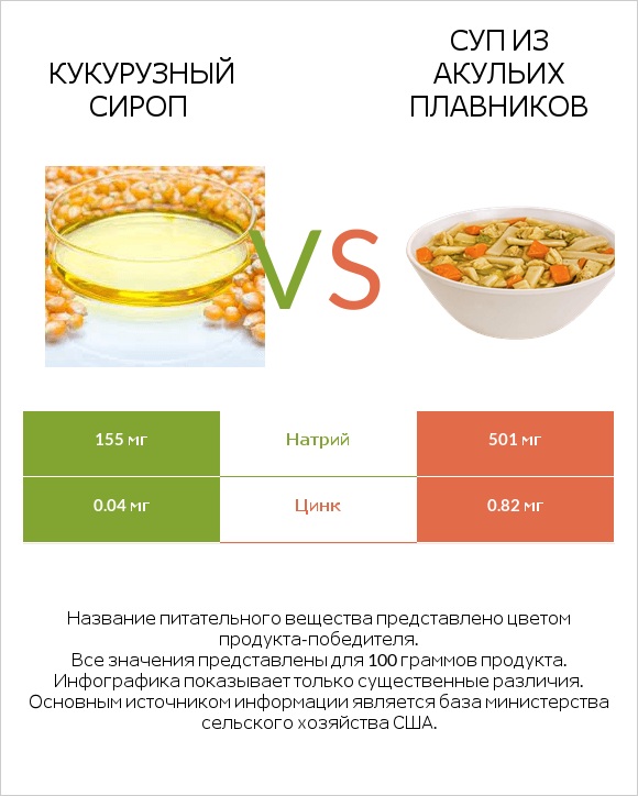 Кукурузный сироп vs Суп из акульих плавников infographic