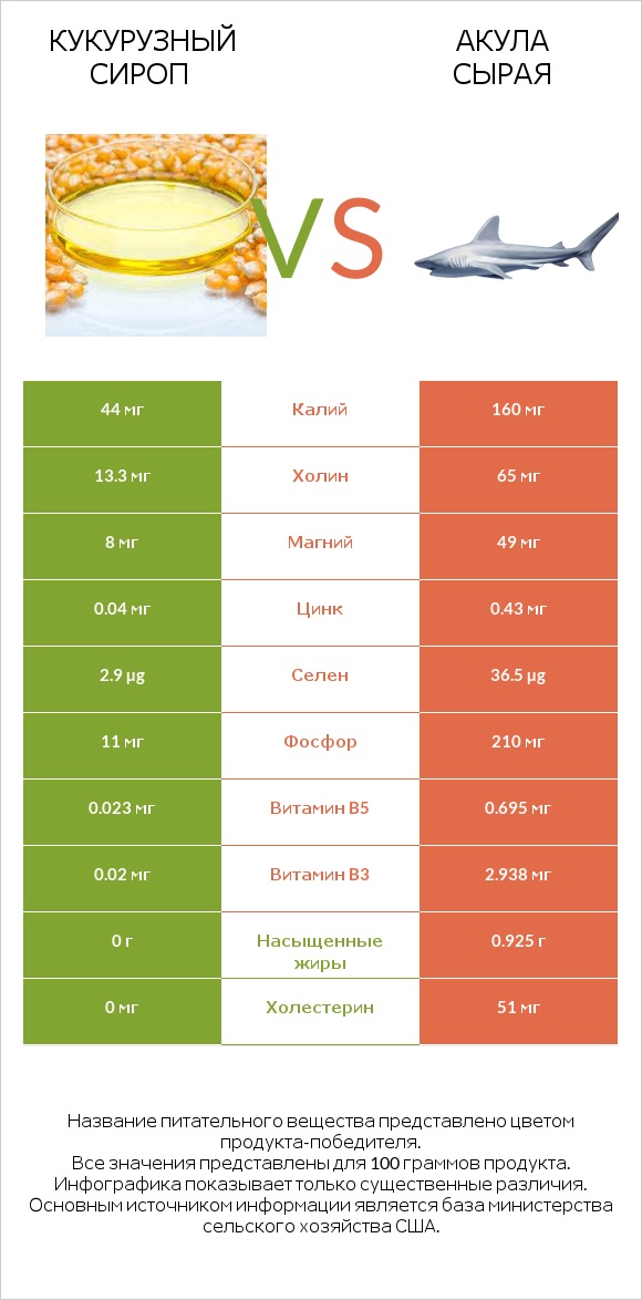 Кукурузный сироп vs Акула сырая infographic